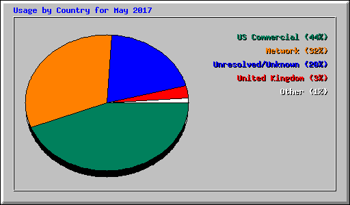 Usage by Country for May 2017