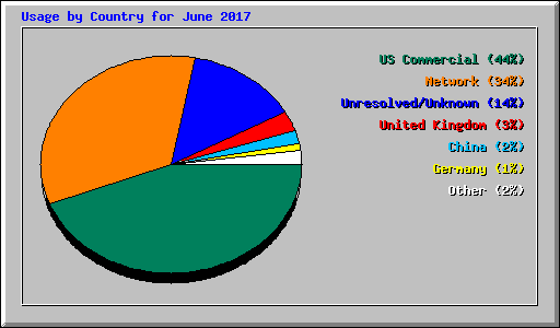 Usage by Country for June 2017