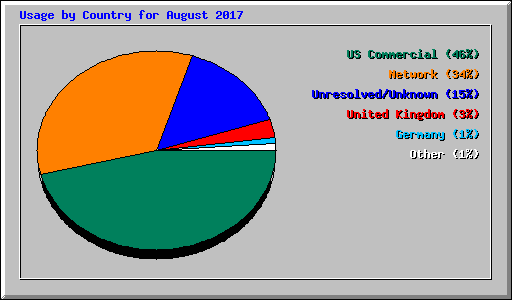 Usage by Country for August 2017