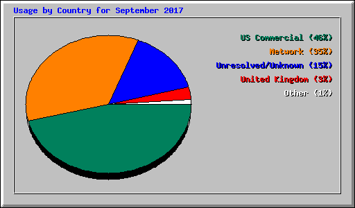 Usage by Country for September 2017