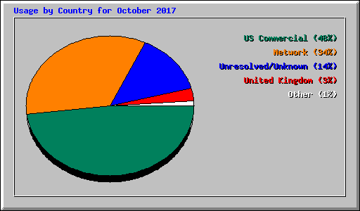 Usage by Country for October 2017