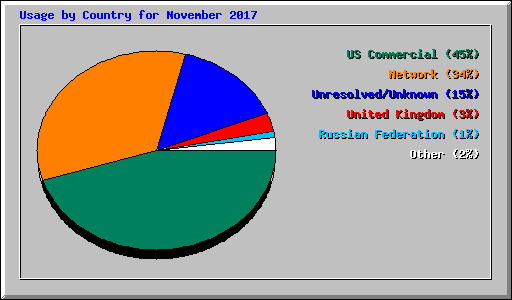 Usage by Country for November 2017