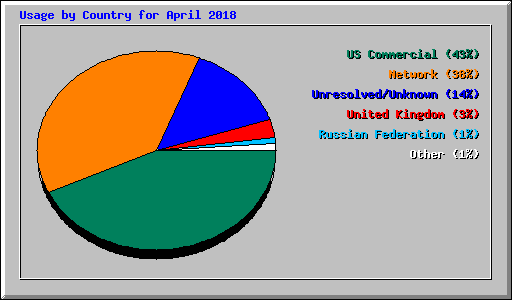 Usage by Country for April 2018