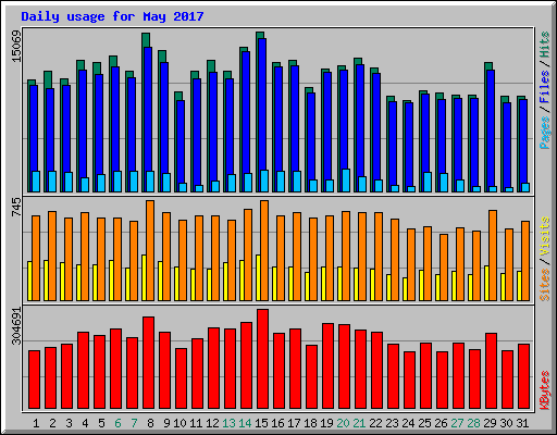 Daily usage for May 2017