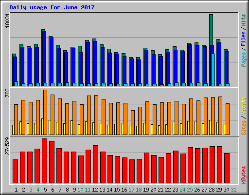 Daily usage for June 2017