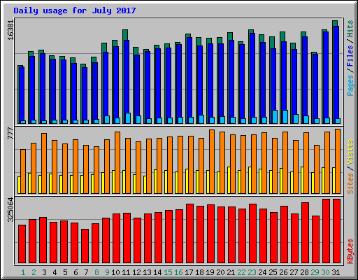 Daily usage for July 2017