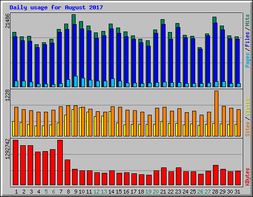 Daily usage for August 2017