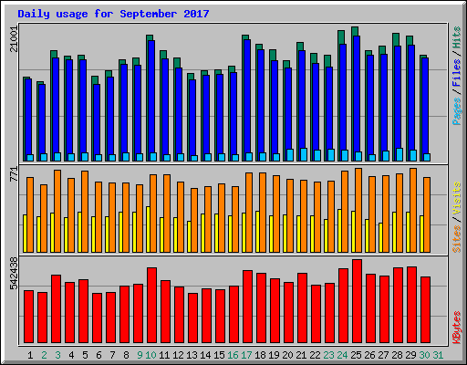 Daily usage for September 2017