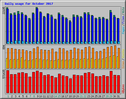 Daily usage for October 2017