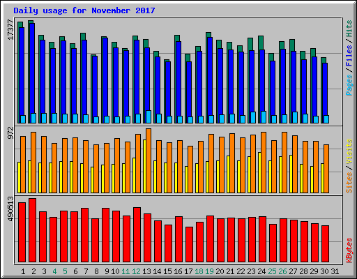 Daily usage for November 2017