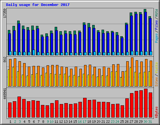 Daily usage for December 2017