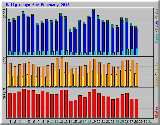 Daily usage for February 2018