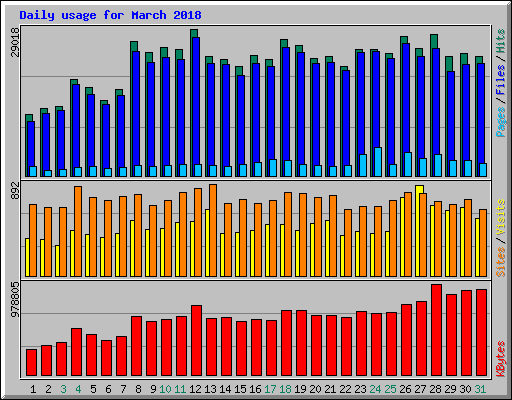 Daily usage for March 2018