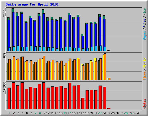 Daily usage for April 2018