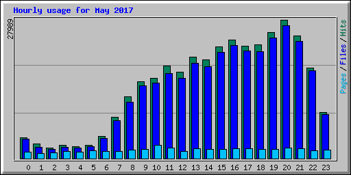 Hourly usage for May 2017