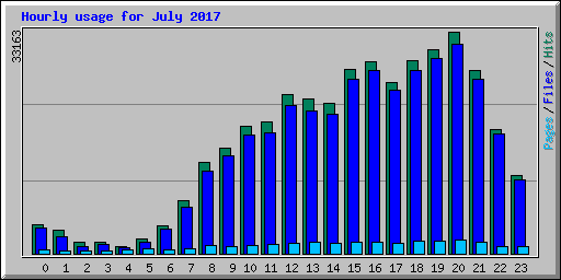 Hourly usage for July 2017