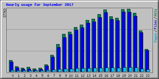 Hourly usage for September 2017