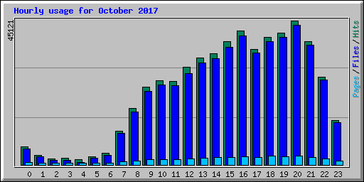 Hourly usage for October 2017