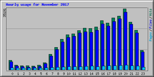 Hourly usage for November 2017