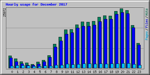 Hourly usage for December 2017