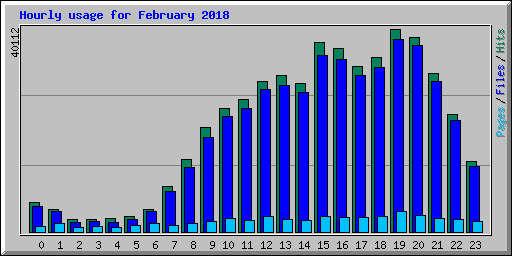 Hourly usage for February 2018