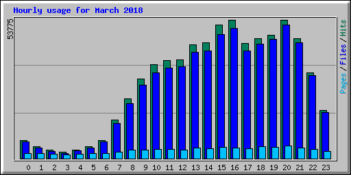 Hourly usage for March 2018