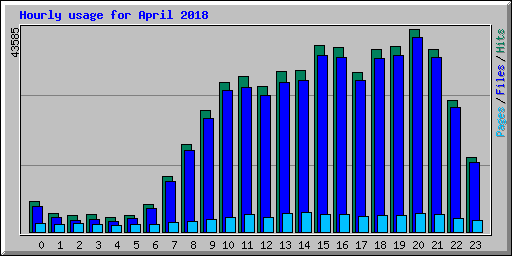 Hourly usage for April 2018