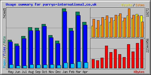 Usage summary for parrys-international.co.uk